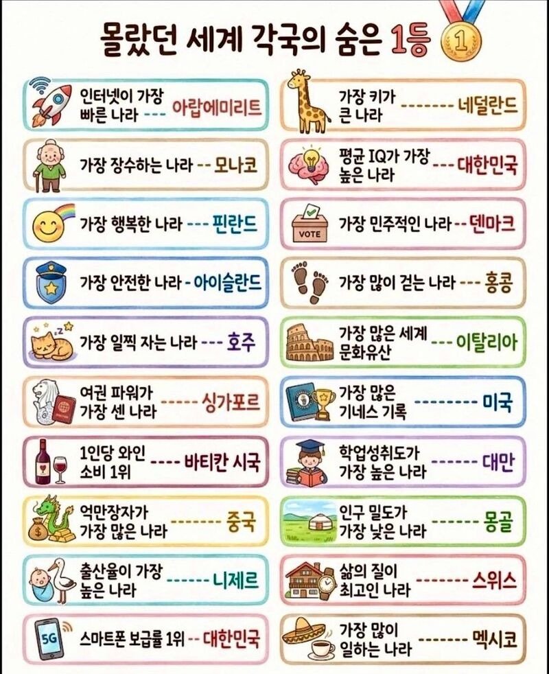 각분야 1위 국가